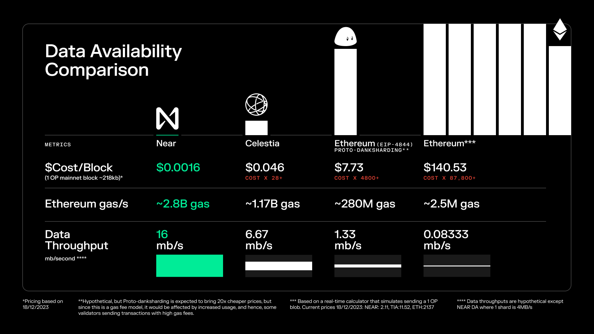 A data availability chart showing comparisons between NEAR, Celestia, Ethereum with proto-danksharding, and ethereum without proto-danksharding.